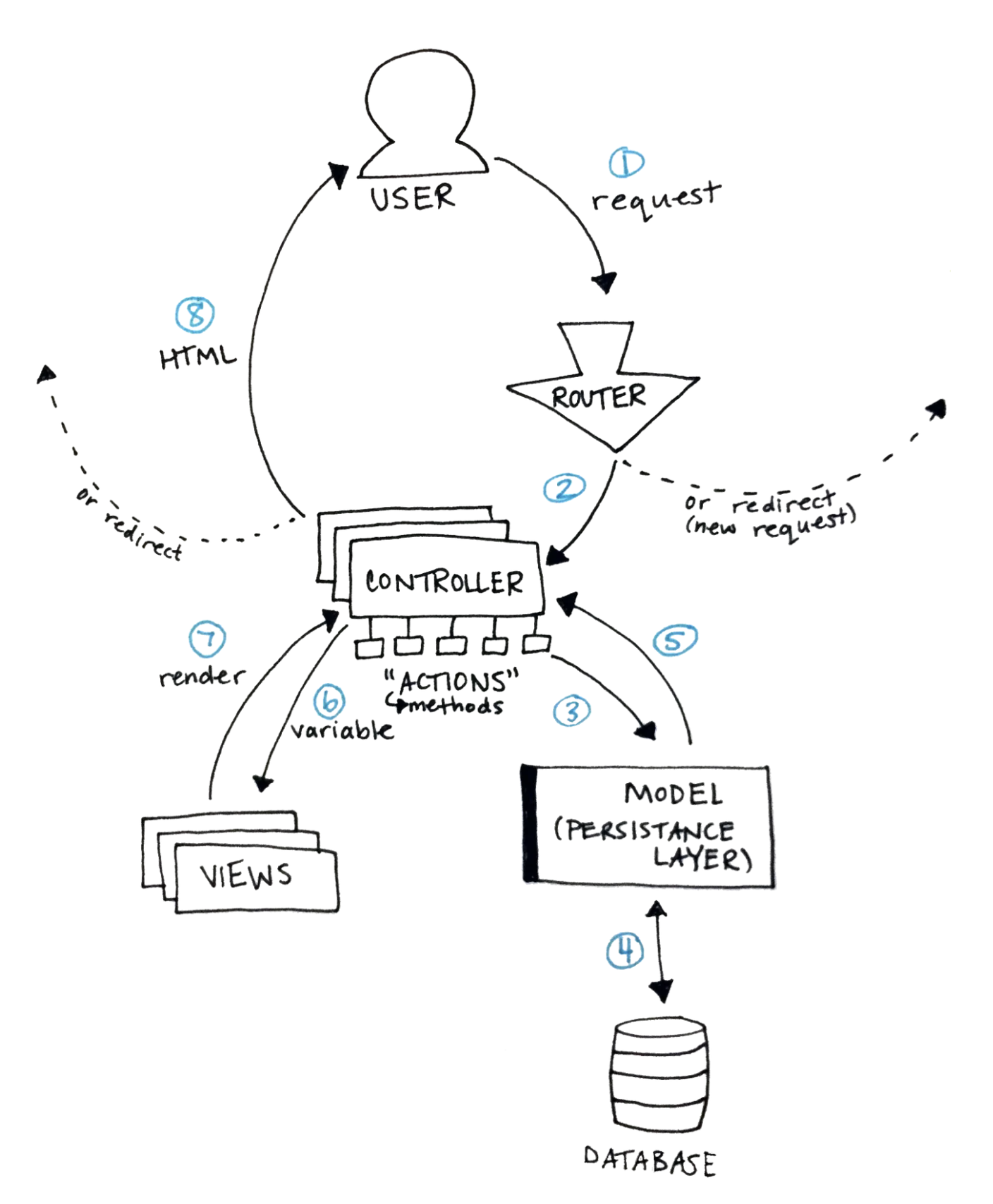 Rails MVC architecture. Yes, I still take notes by hand.