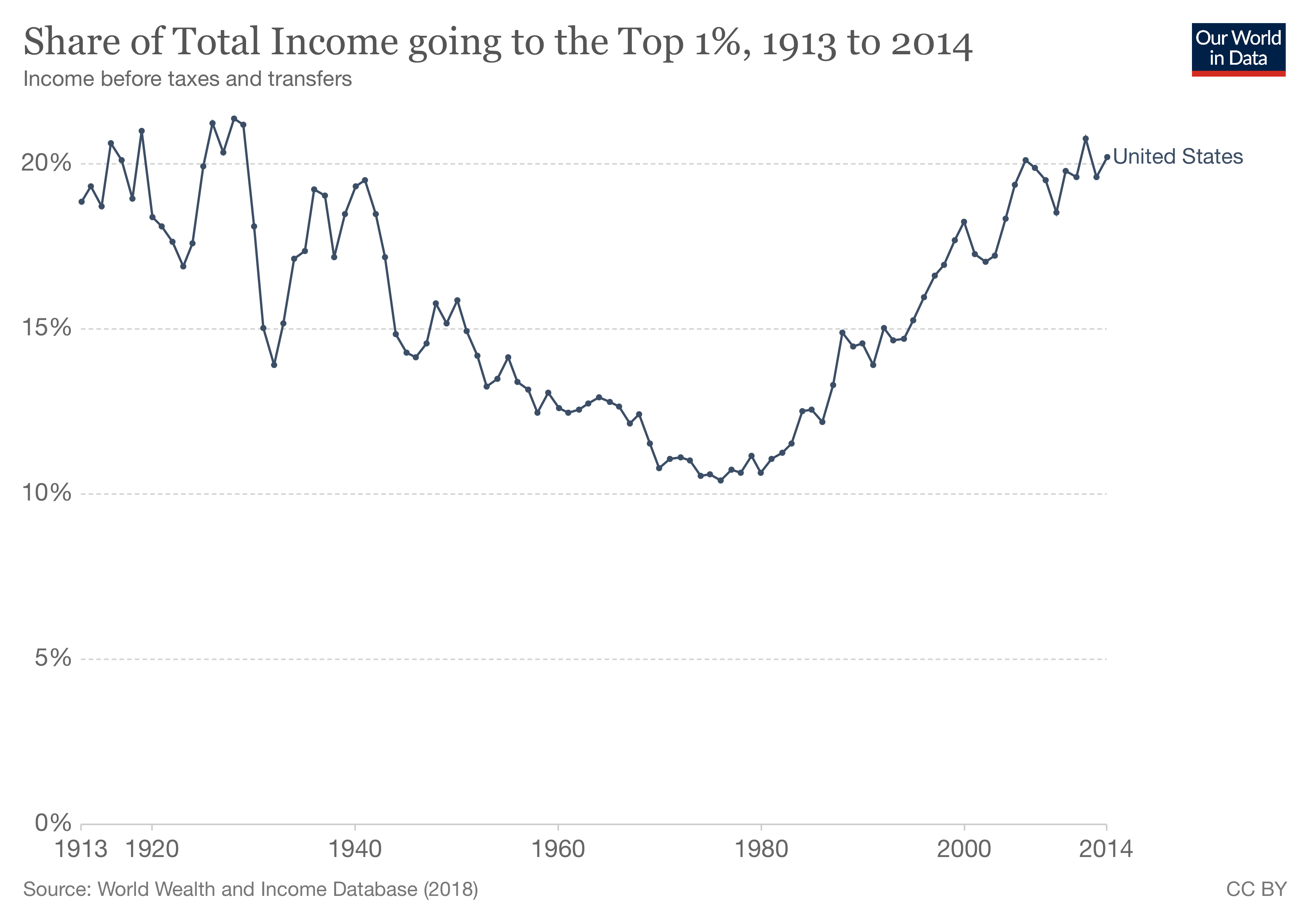 Share of Total Income going to the Top 1%, 1913 to 2014